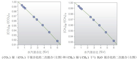G2301 CO2 + CH4 + H2O高精度气体浓度分析仪 G2301 CO2 + CH4 + H2O高精度气体浓度分析仪