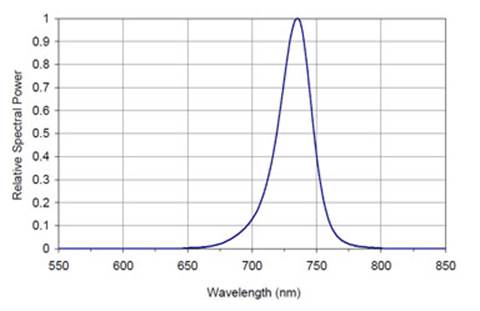 LED Fyto-Panels灯光板 LED Fyto-Panels灯光板