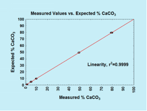 FOG II数字式土壤碳酸钙测量仪 FOG II数字式土壤碳酸钙测量仪